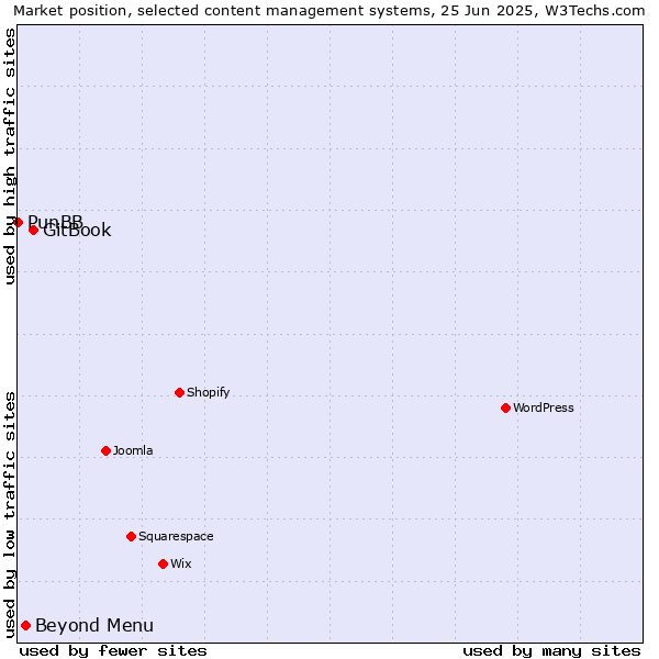 Market position of GitBook vs. Beyond Menu vs. PunBB