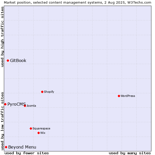 Market position of GitBook vs. Beyond Menu vs. PyroCMS
