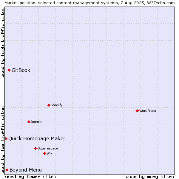 Market position of GitBook vs. Beyond Menu vs. Quick Homepage Maker
