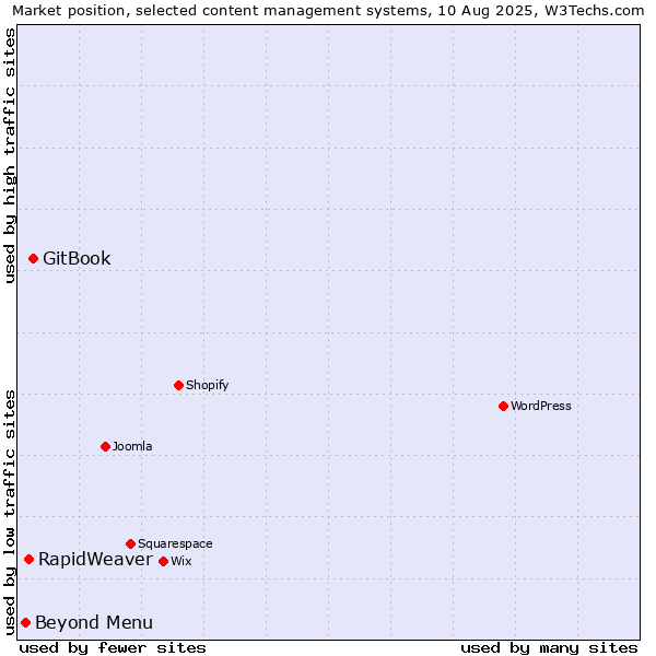 Market position of GitBook vs. RapidWeaver vs. Beyond Menu