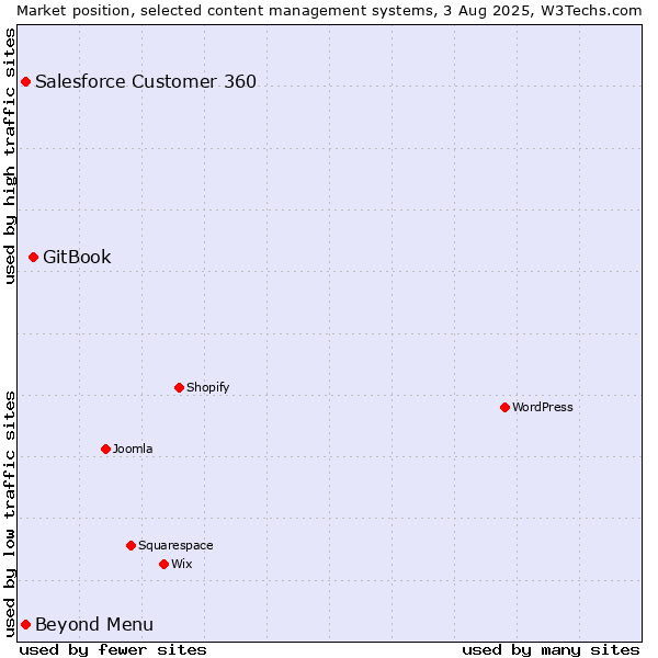 Market position of GitBook vs. Beyond Menu vs. Salesforce Customer 360