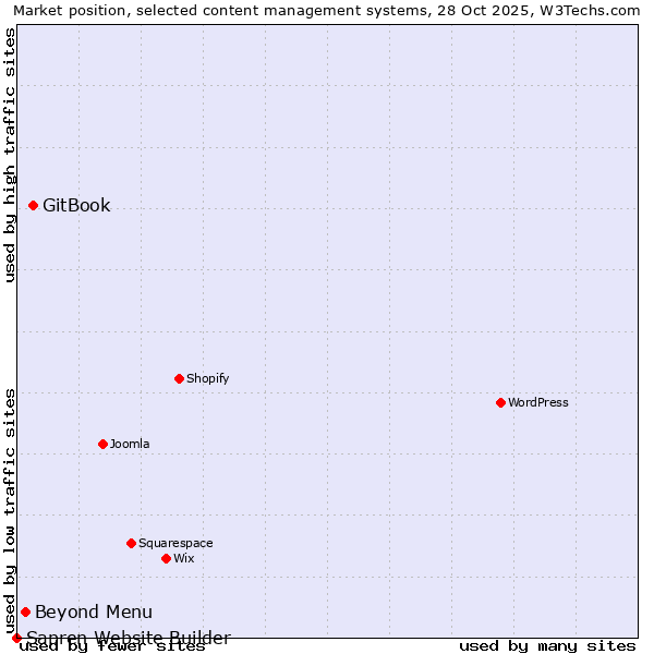 Market position of GitBook vs. Beyond Menu vs. Sapren Website Builder
