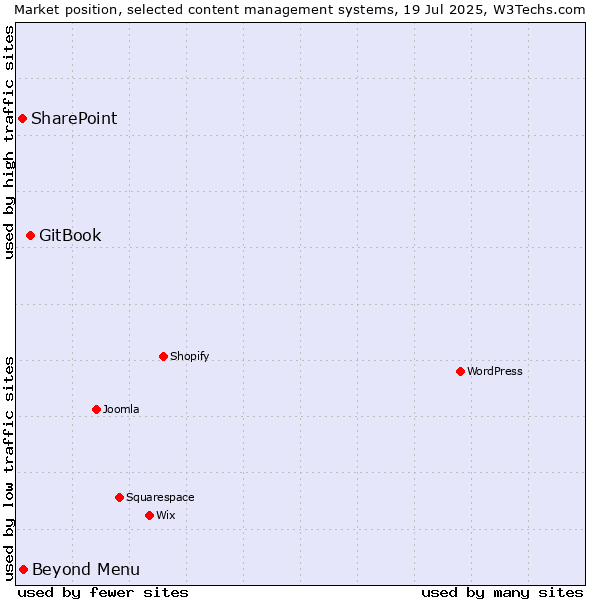 Market position of GitBook vs. Beyond Menu vs. SharePoint