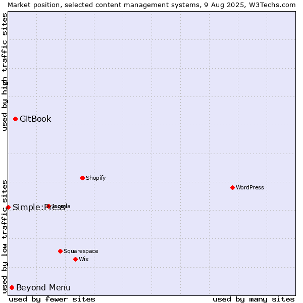Market position of GitBook vs. Beyond Menu vs. Simple:Press