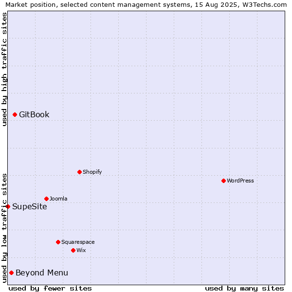 Market position of GitBook vs. Beyond Menu vs. SupeSite