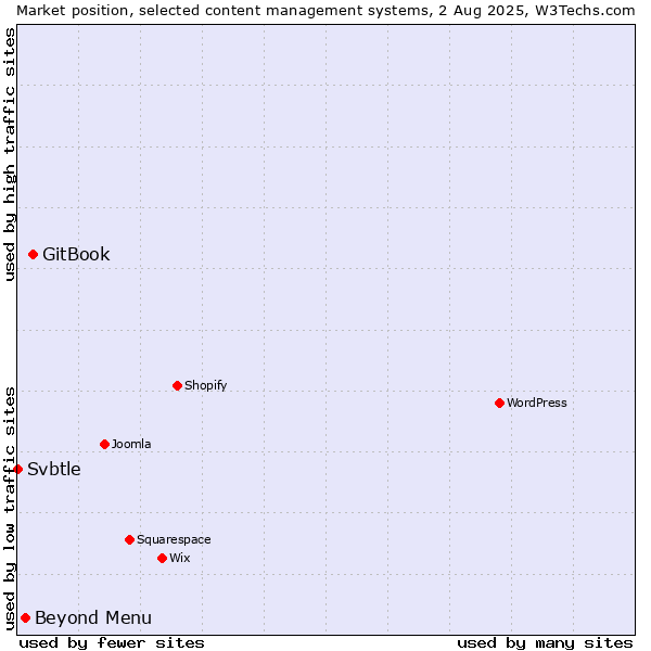 Market position of GitBook vs. Beyond Menu vs. Svbtle