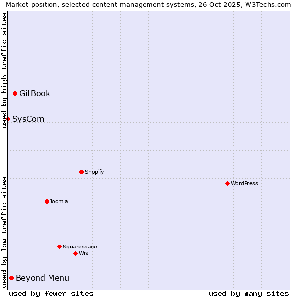 Market position of GitBook vs. Beyond Menu vs. SysCom