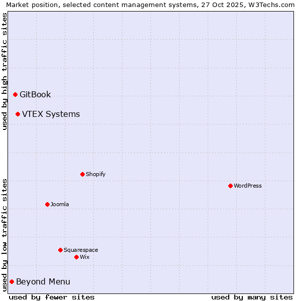 Market position of VTEX Systems vs. GitBook vs. Beyond Menu