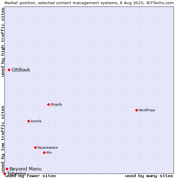 Market position of GitBook vs. Beyond Menu vs. Taberna