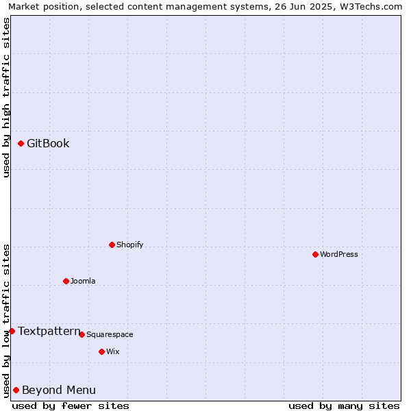 Market position of GitBook vs. Beyond Menu vs. Textpattern