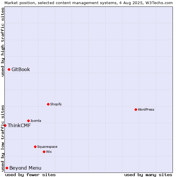 Market position of GitBook vs. Beyond Menu vs. ThinkCMF