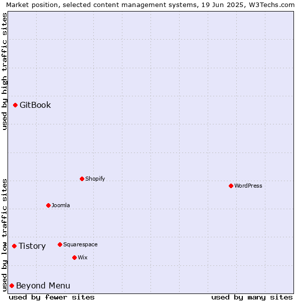 Market position of GitBook vs. Tistory vs. Beyond Menu