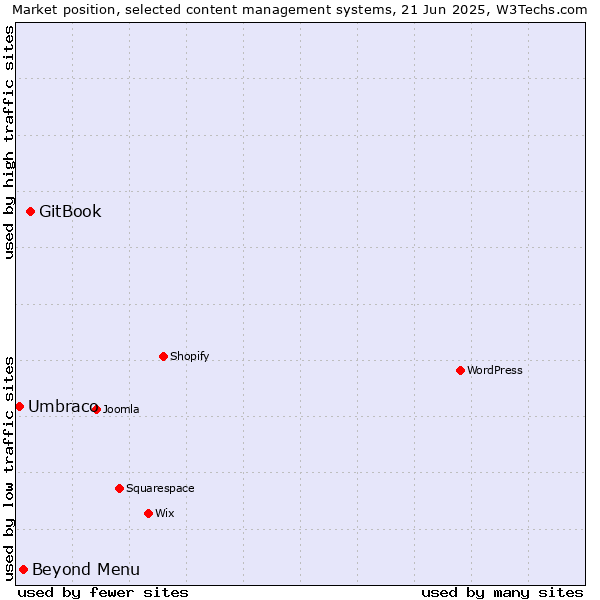 Market position of GitBook vs. Beyond Menu vs. Umbraco