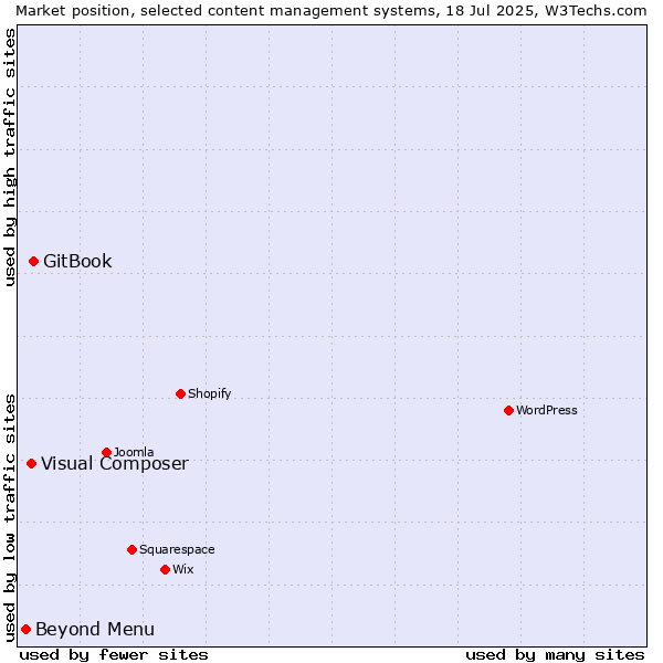 Market position of GitBook vs. Visual Composer vs. Beyond Menu
