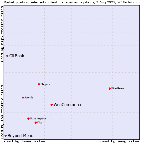 Market position of WooCommerce vs. GitBook vs. Beyond Menu