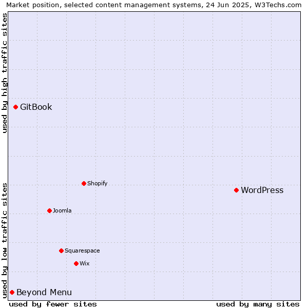 Market position of WordPress vs. GitBook vs. Beyond Menu