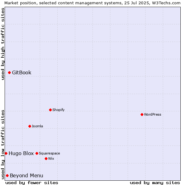 Market position of GitBook vs. Beyond Menu vs. Hugo Blox
