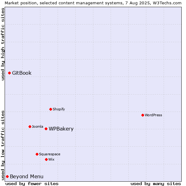 Market position of WPBakery vs. GitBook vs. Beyond Menu