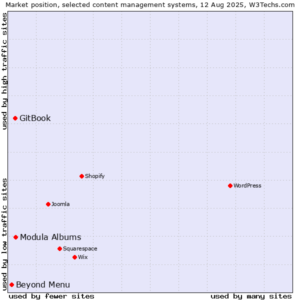 Market position of Modula Albums vs. GitBook vs. Beyond Menu