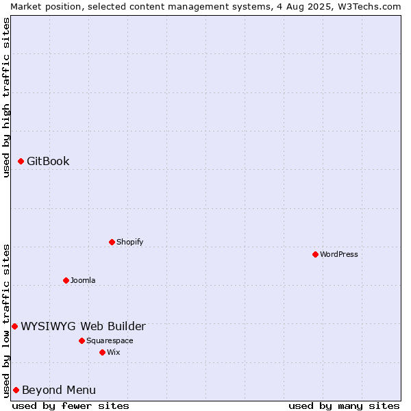 Market position of GitBook vs. Beyond Menu vs. WYSIWYG Web Builder