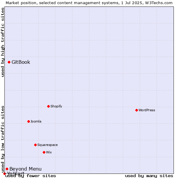 Market position of GitBook vs. Beyond Menu vs. Yo!Kart