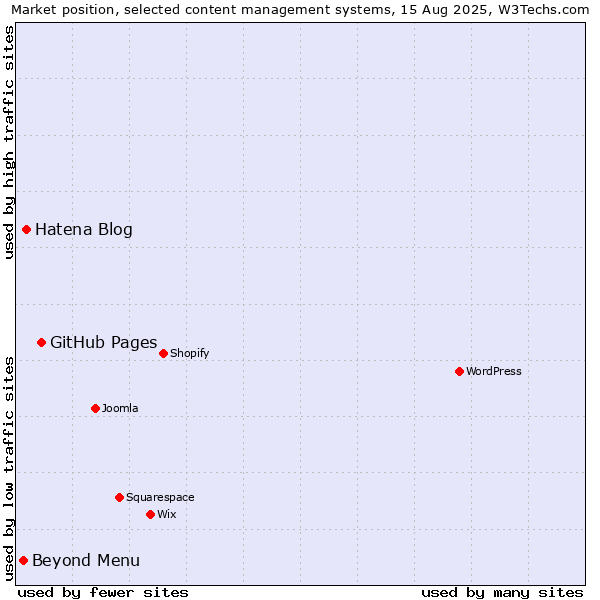 Market position of GitHub Pages vs. Hatena Blog vs. Beyond Menu