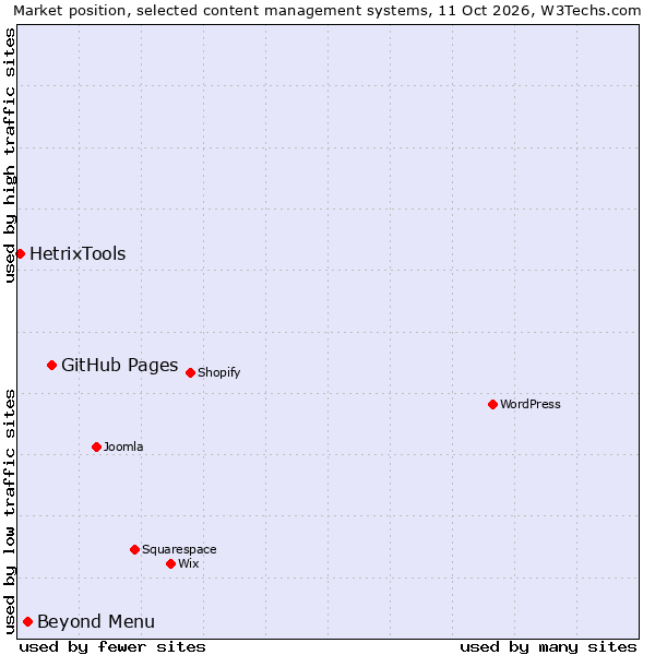 Market position of GitHub Pages vs. Beyond Menu vs. HetrixTools