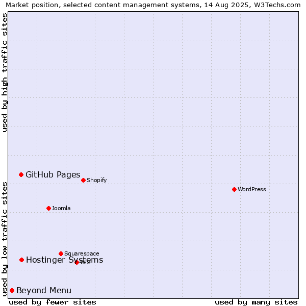 Market position of GitHub Pages vs. Hostinger Systems vs. Beyond Menu
