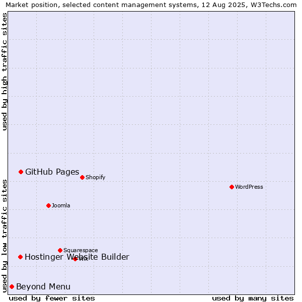 Market position of GitHub Pages vs. Hostinger Website Builder vs. Beyond Menu