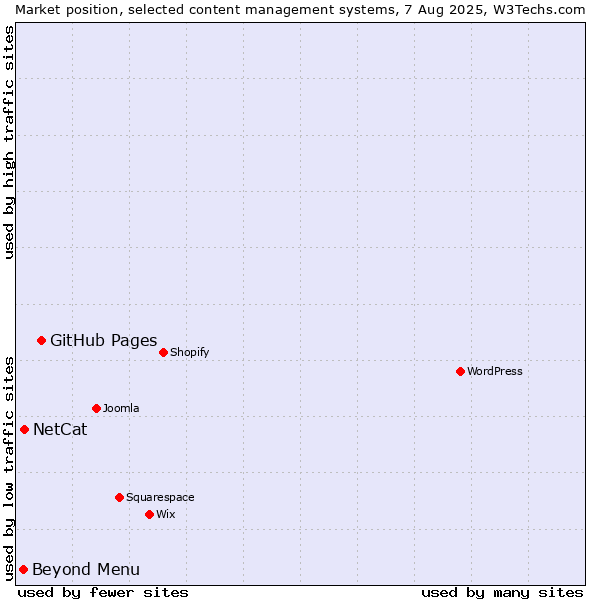 Market position of GitHub Pages vs. NetCat vs. Beyond Menu