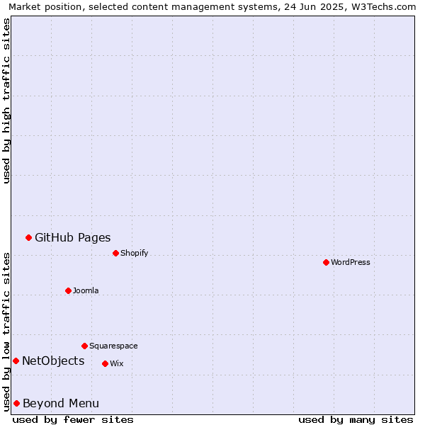 Market position of GitHub Pages vs. Beyond Menu vs. NetObjects
