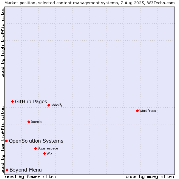 Market position of GitHub Pages vs. Beyond Menu vs. OpenSolution Systems