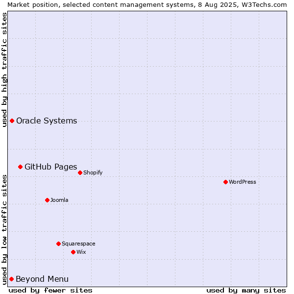 Market position of GitHub Pages vs. Oracle Systems vs. Beyond Menu