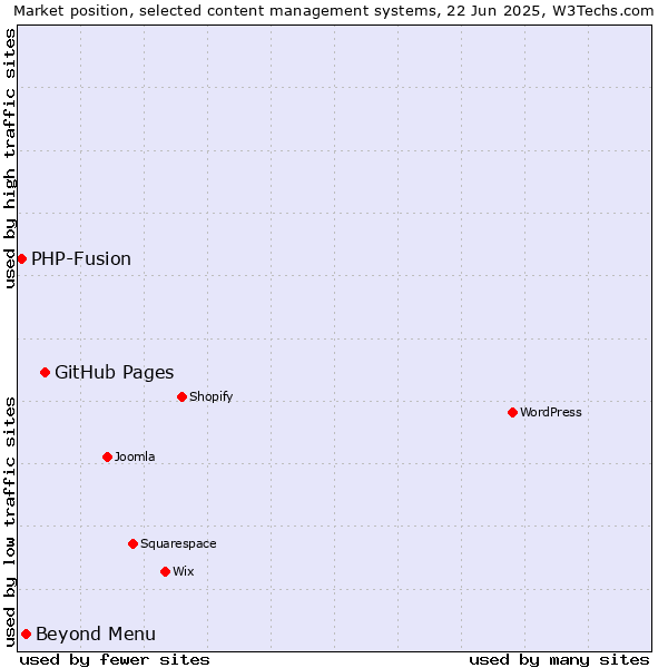 Market position of GitHub Pages vs. Beyond Menu vs. PHP-Fusion