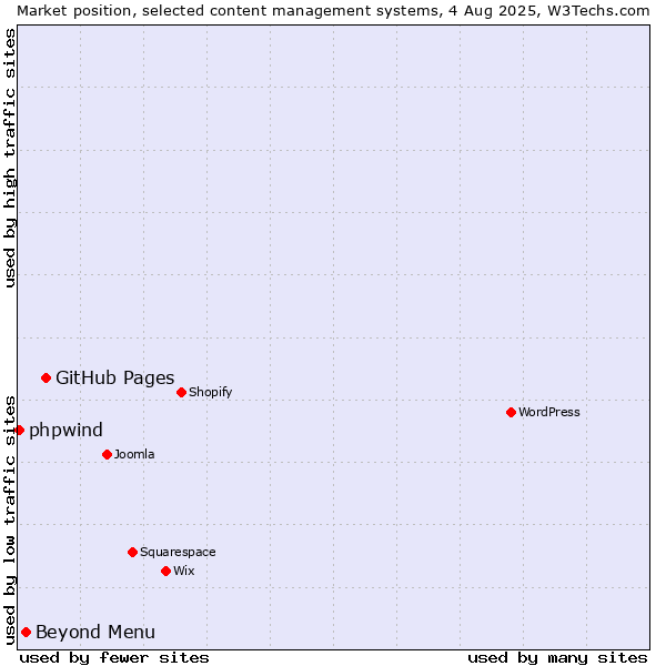 Market position of GitHub Pages vs. Beyond Menu vs. phpwind