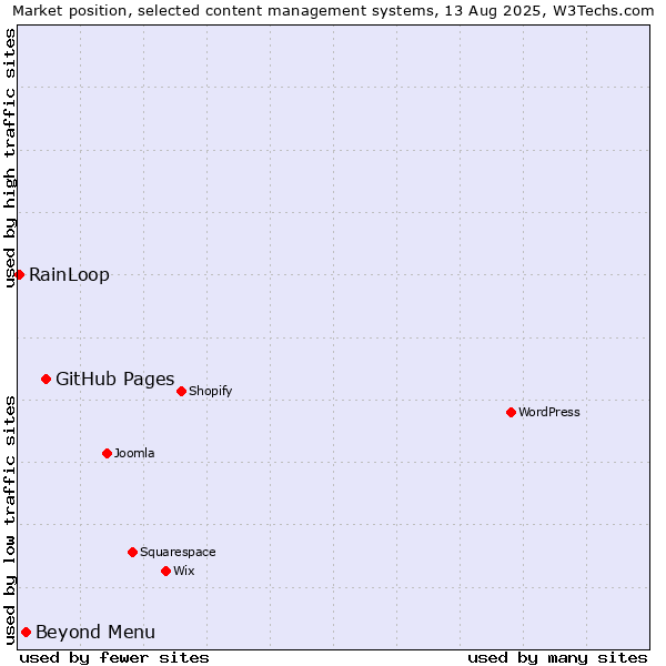 Market position of GitHub Pages vs. Beyond Menu vs. RainLoop