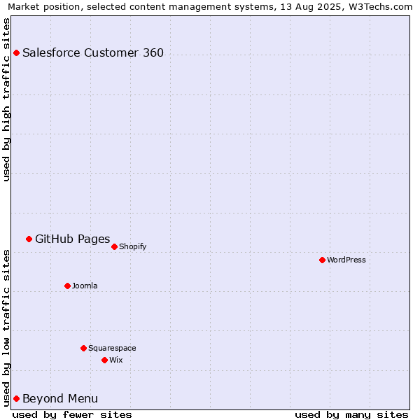 Market position of GitHub Pages vs. Beyond Menu vs. Salesforce Customer 360