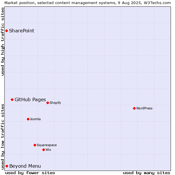 Market position of GitHub Pages vs. Beyond Menu vs. SharePoint