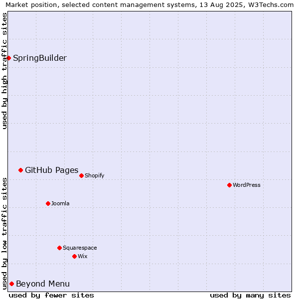 Market position of GitHub Pages vs. Beyond Menu vs. SpringBuilder