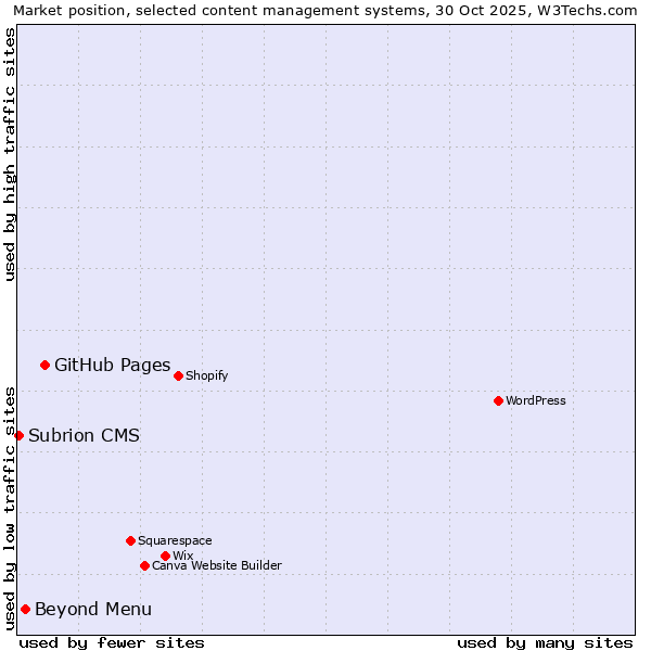 Market position of GitHub Pages vs. Beyond Menu vs. Subrion CMS