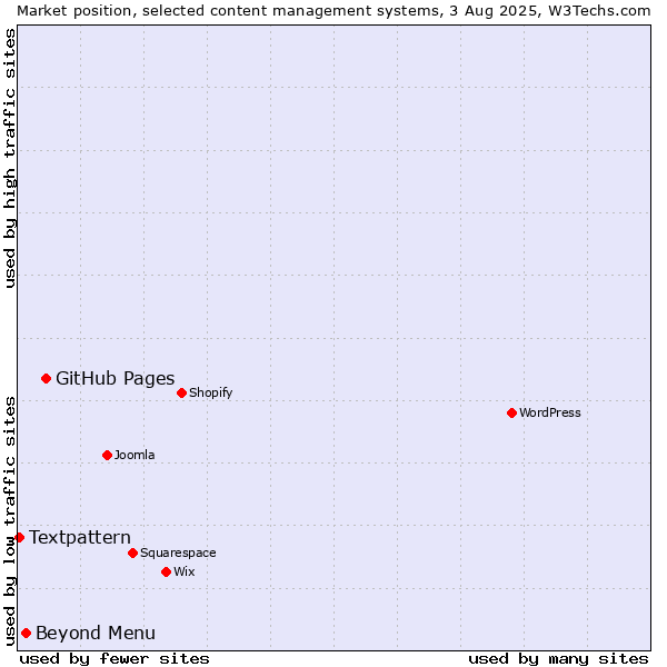 Market position of GitHub Pages vs. Beyond Menu vs. Textpattern