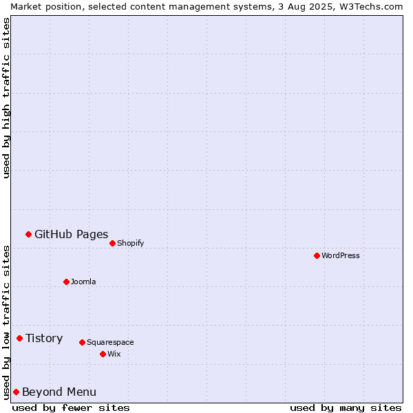 Market position of GitHub Pages vs. Tistory vs. Beyond Menu