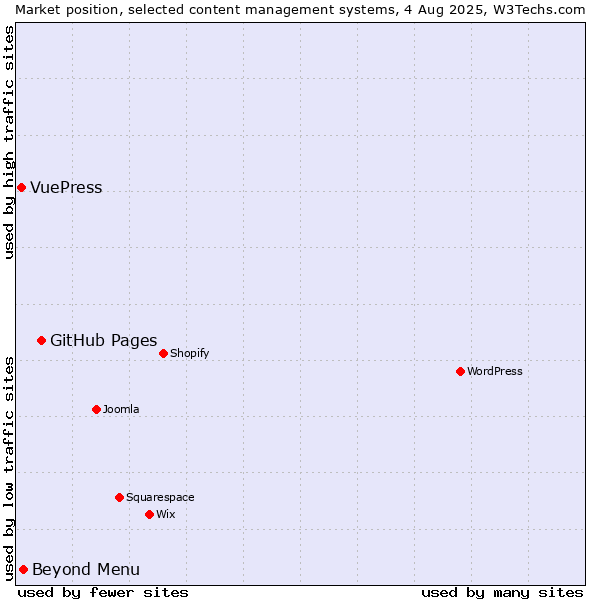 Market position of GitHub Pages vs. Beyond Menu vs. VuePress