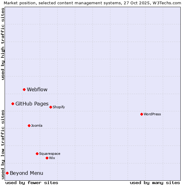 Market position of Webflow vs. GitHub Pages vs. Beyond Menu