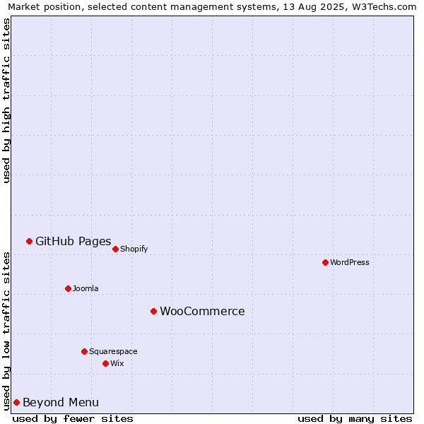 Market position of WooCommerce vs. GitHub Pages vs. Beyond Menu