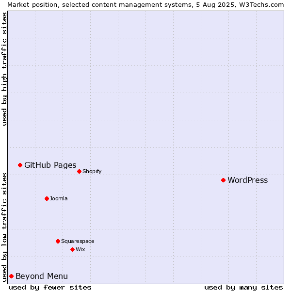 Market position of WordPress vs. GitHub Pages vs. Beyond Menu
