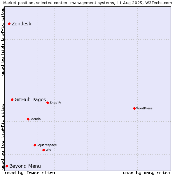 Market position of GitHub Pages vs. Zendesk vs. Beyond Menu
