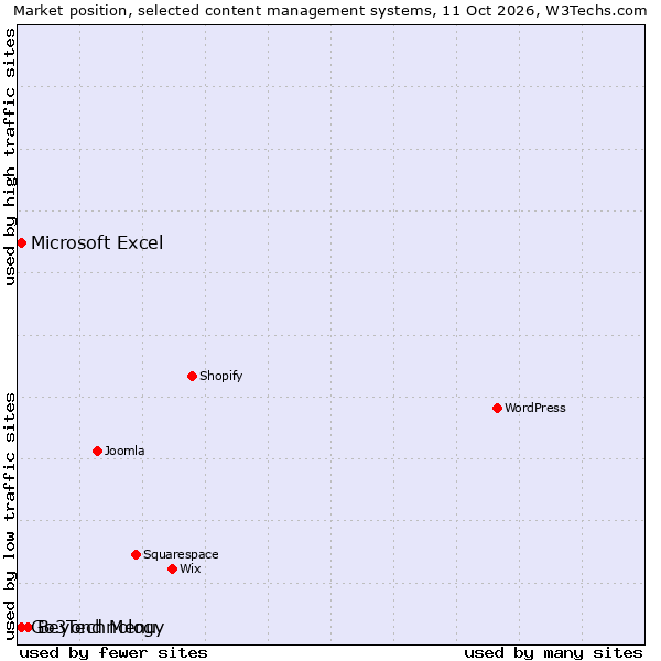 Market position of Beyond Menu vs. Go3Technology vs. Microsoft Excel