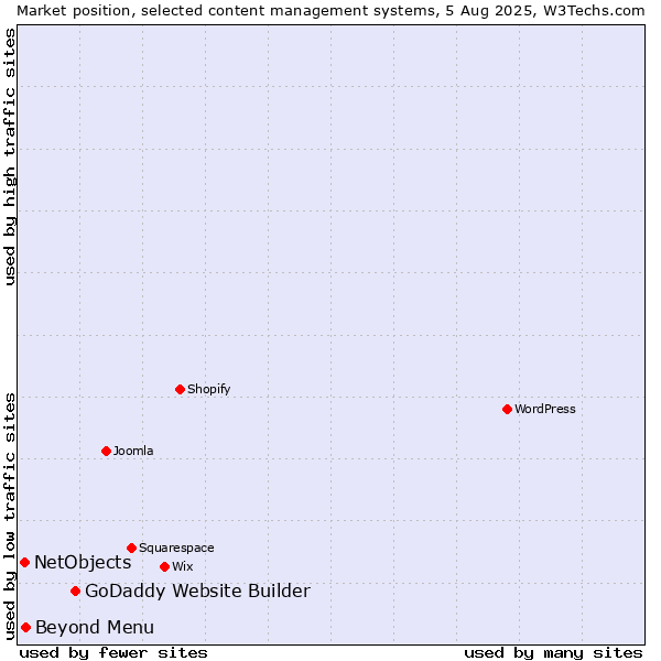 Market position of GoDaddy Website Builder vs. Beyond Menu vs. NetObjects
