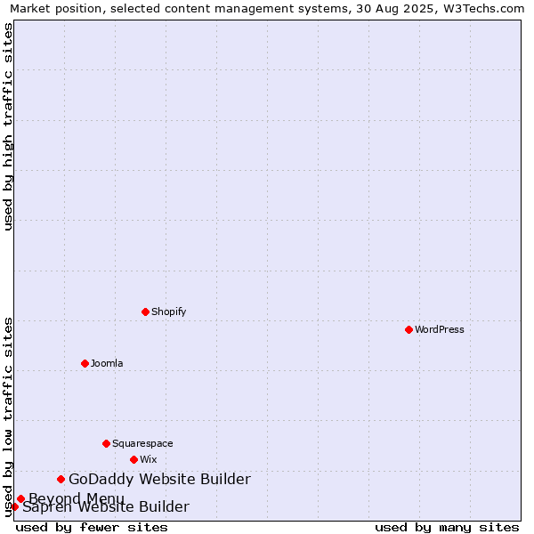 Market position of GoDaddy Website Builder vs. Beyond Menu vs. Sapren Website Builder